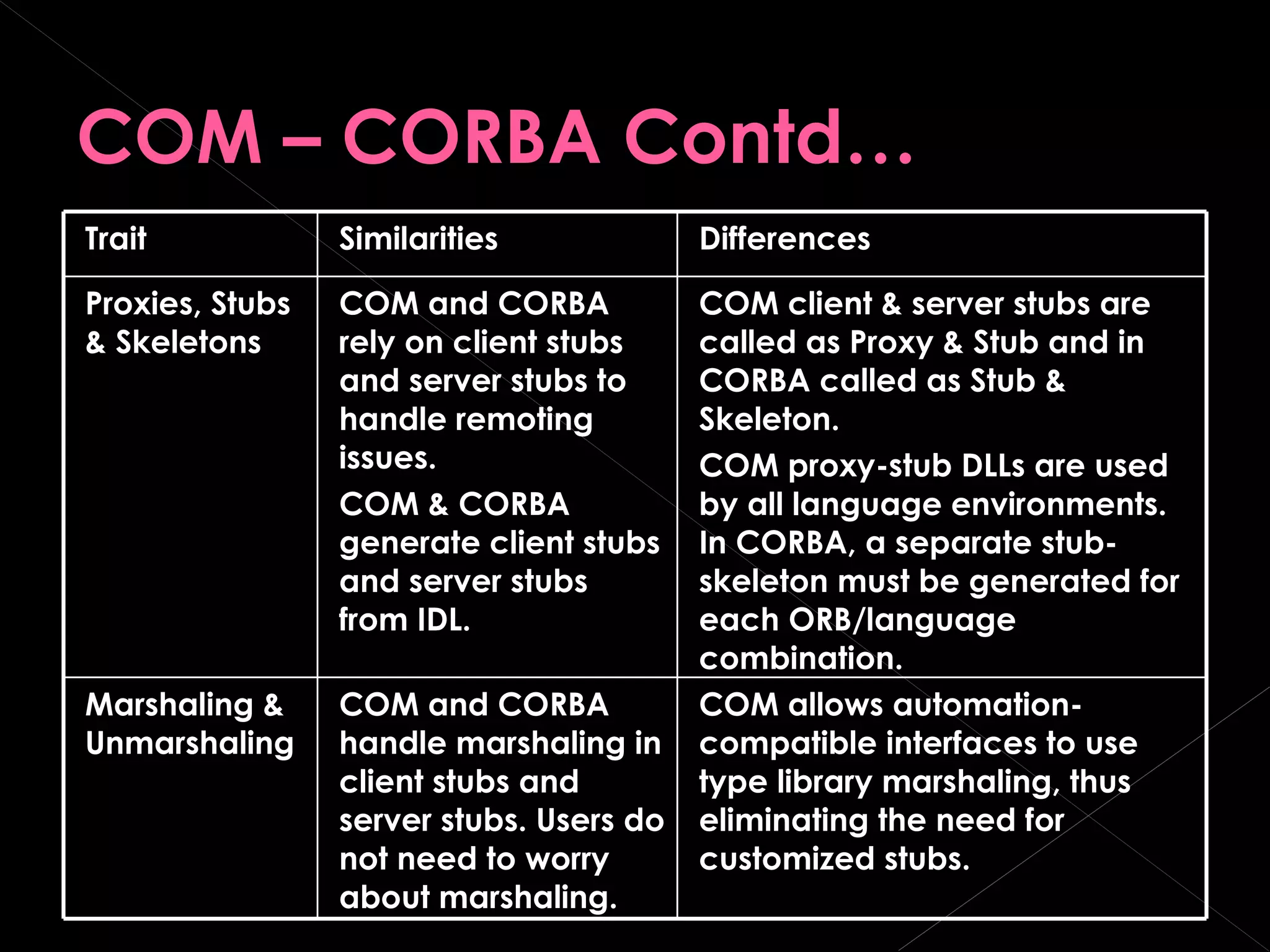 COM – CORBA Contd… Trait Similarities Differences Proxies, Stubs & Skeletons COM and CORBA rely on client stubs and server stubs to handle remoting issues. COM & CORBA generate client stubs and server stubs from IDL. COM client & server stubs are called as Proxy & Stub and in CORBA called as Stub & Skeleton. COM proxy-stub DLLs are used by all language environments. In CORBA, a separate stub-skeleton must be generated for each ORB/language combination. Marshaling & Unmarshaling COM and CORBA handle marshaling in client stubs and server stubs. Users do not need to worry about marshaling. COM allows automation-compatible interfaces to use type library marshaling, thus eliminating the need for customized stubs. 