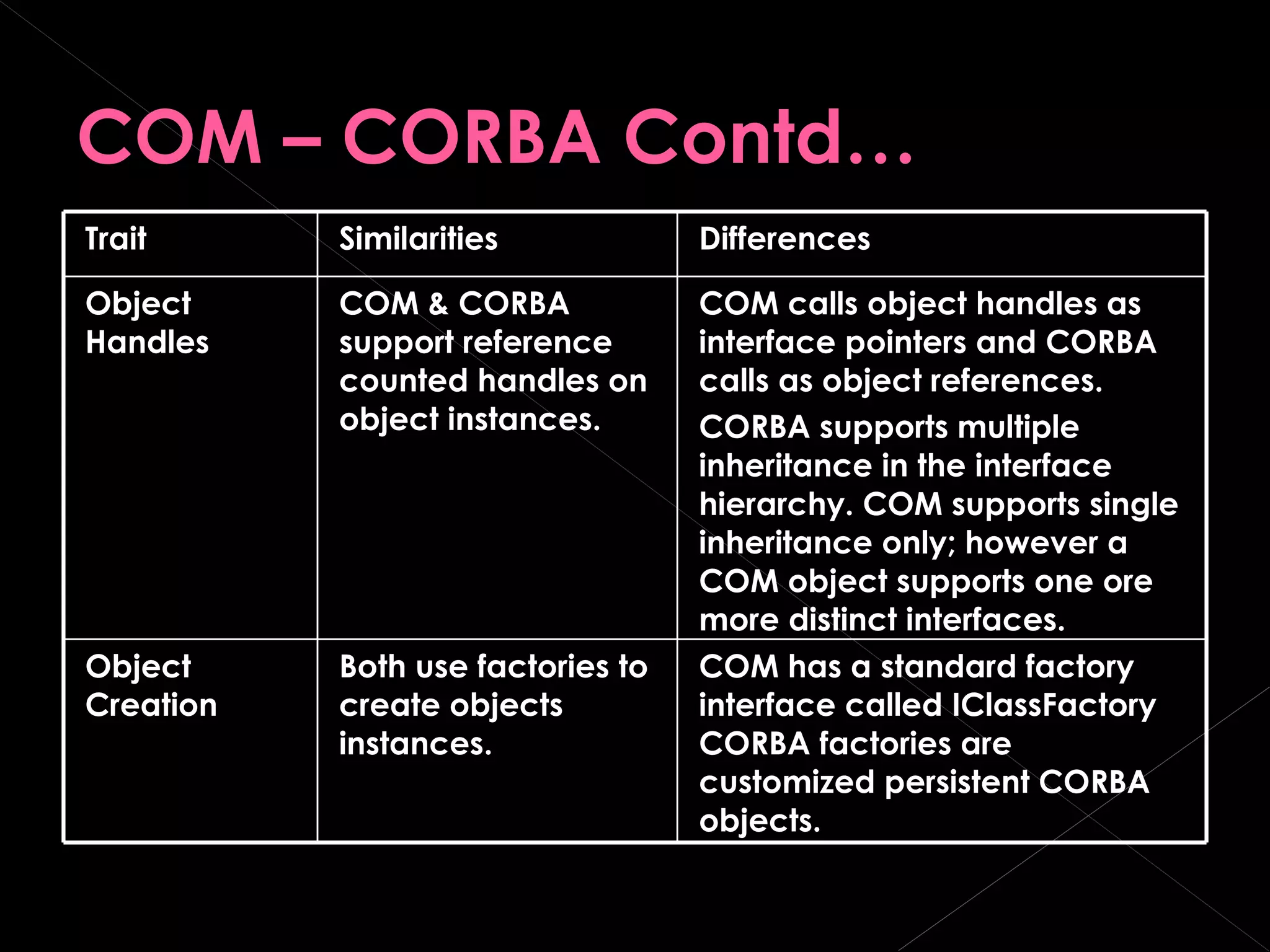 COM – CORBA Contd… Trait Similarities Differences Object Handles COM & CORBA support reference counted handles on object instances. COM calls object handles as interface pointers and CORBA calls as object references. CORBA supports multiple inheritance in the interface hierarchy. COM supports single inheritance only; however a COM object supports one ore more distinct interfaces. Object Creation Both use factories to create objects instances. COM has a standard factory interface called IClassFactory CORBA factories are customized persistent CORBA objects. 