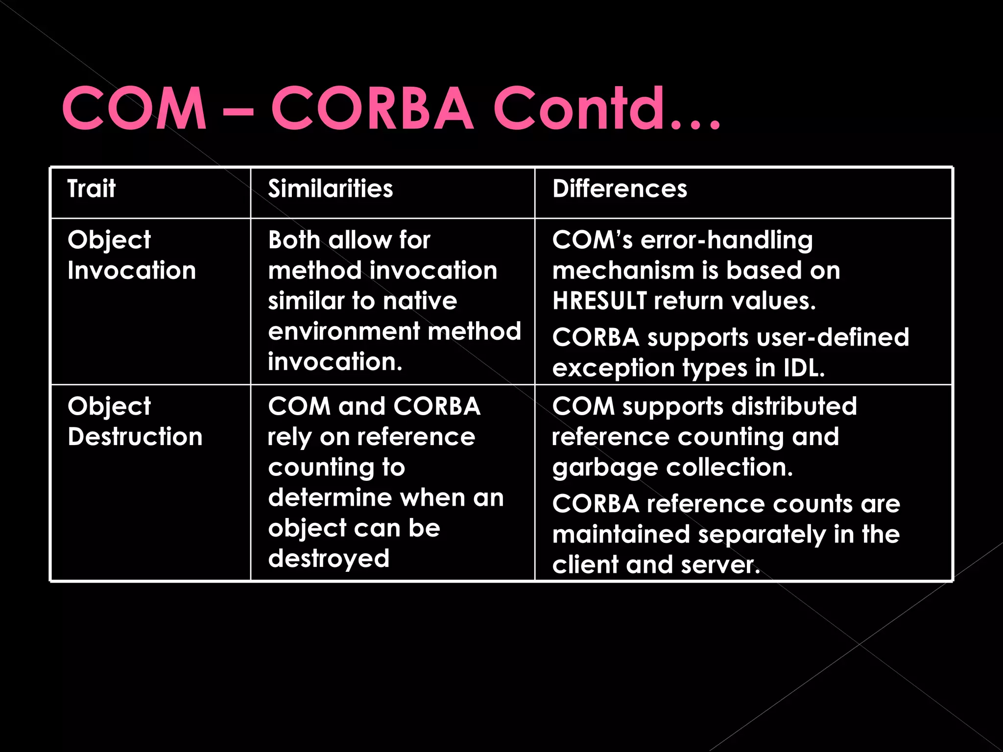 COM – CORBA Contd… Trait Similarities Differences Object Invocation Both allow for method invocation similar to native environment method invocation. COM’s error-handling mechanism is based on HRESULT return values. CORBA supports user-defined exception types in IDL. Object Destruction COM and CORBA rely on reference counting to determine when an object can be destroyed  COM supports distributed reference counting and garbage collection. CORBA reference counts are maintained separately in the client and server. 