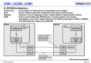 © Peter R. Egli 2015
11/20
Rev. 1.60
COM – DCOM - COM+ indigoo.com
7. Execution / Access Models
In-proc access: Component resides in a DLL.
The client loads the component into its process.
Local server: Component resides in an executable and runs in its own process on the
local machine. Access through RPC.
Remote server: Component resides in an executable and runs on a remote machine.
Access through RPC.
COM Object
Client
COM
Local proxy
Remote
proxy
Client process
Client machine
COM
Stub
COM Object
RPC
Remote machine
COM
Stub
RPC
COM Object
In-process
access
Local
server
Remote
server
 