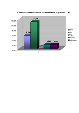 L'insertion professionnelle des anciens étudiants du parcours COM :


                             54,50%
60,00%

50,00%

                                                                          CDD
40,00%
                   27,30%                                                 CDI
30,00%                                                                    Thèse
                                                                          Inconnu
20,00%                                                                    Indépendant
                                               9,09%   9,09%

10,00%                                 0,00%

0,00%
                                   1
 