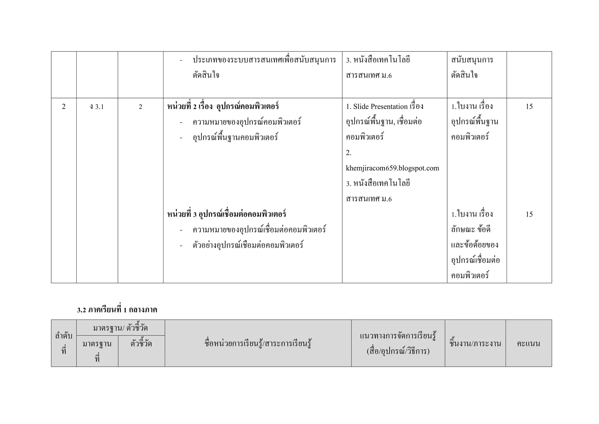 - ประเภทของระบบสารสนเทศเพื่อสนับสนุนการ
ตัดสินใจ
3. หนังสือเทคโนโลยี
สารสนเทศ ม.6
สนับสนุนการ
ตัดสินใจ
2 ง 3.1 2 หน่วยที่ 2 เรื่อง อุปกรณ์คอมพิวเตอร์
- ความหมายของอุปกรณ์คอมพิวเตอร์
- อุปกรณ์พื้นฐานคอมพิวเตอร์
1. Slide Presentation เรื่อง
อุปกรณ์พื้นฐาน, เชื่อมต่อ
คอมพิวเตอร์
2.
khemjiracom659.blogspot.com
3. หนังสือเทคโนโลยี
สารสนเทศ ม.6
1.ใบงาน เรื่อง
อุปกรณ์พื้นฐาน
คอมพิวเตอร์
15
หน่วยที่ 3 อุปกรณ์เชื่อมต่อคอมพิวเตอร์
- ความหมายของอุปกรณ์เชื่อมต่อคอมพิวเตอร์
- ตัวอย่างอุปกรณ์เชือมต่อคอมพิวเตอร์
1.ใบงาน เรื่อง
ลักษณะ ข้อดี
และข้อด้อยของ
อุปกรณ์เชื่อมต่อ
คอมพิวเตอร์
15
3.2 ภาคเรียนที่ 1 กลางภาค
ลาดับ
ที่
มาตรฐาน/ ตัวชี้วัด
ชื่อหน่วยการเรียนรู้/สาระการเรียนรู้
แนวทางการจัดการเรียนรู้
(สื่อ/อุปกรณ์/วิธีการ)
ชิ้นงาน/ภาระงาน คะแนนมาตรฐาน
ที่
ตัวชี้วัด
 