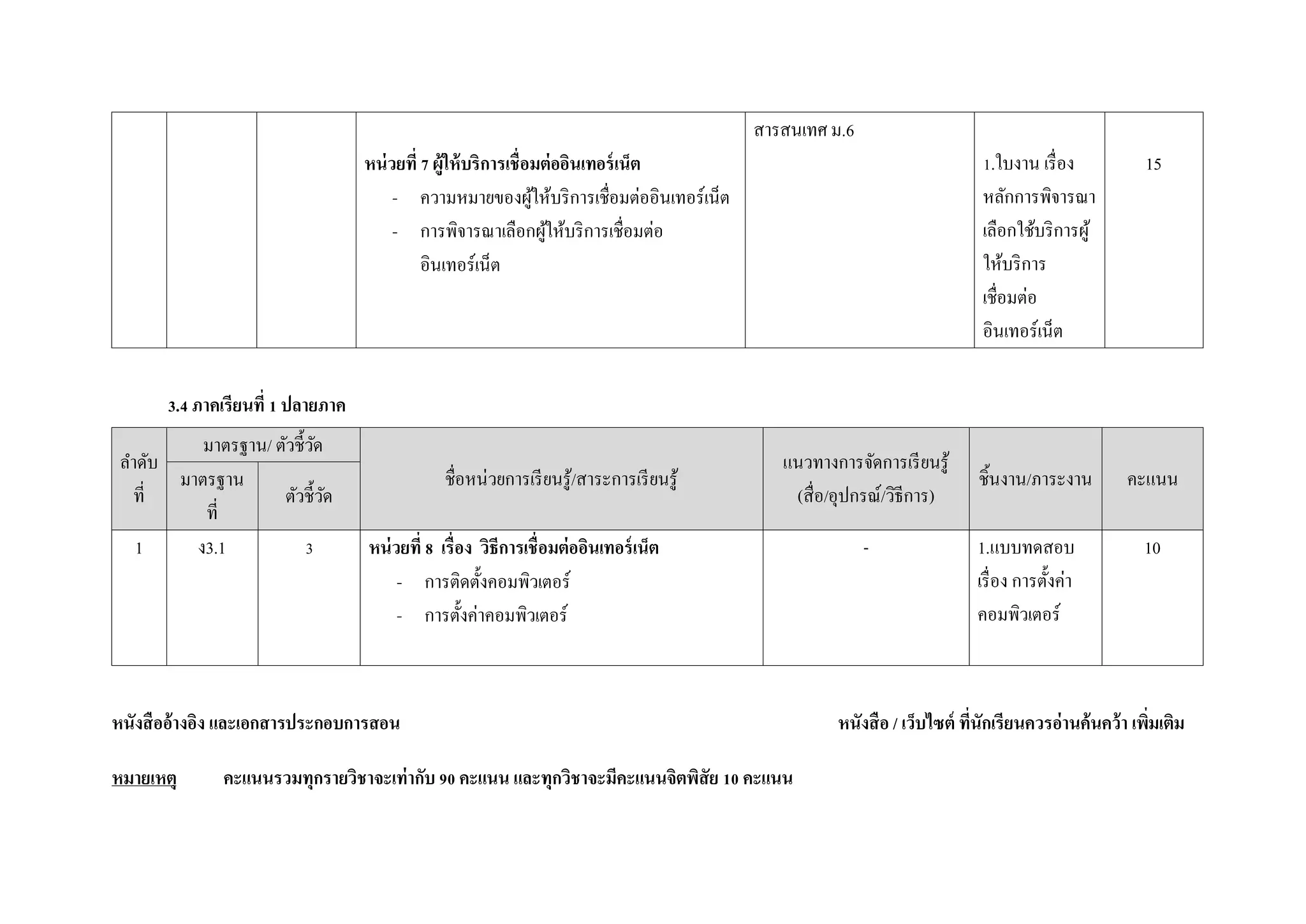 สารสนเทศ ม.6
หน่วยที่ 7 ผู้ให้บริการเชื่อมต่ออินเทอร์เน็ต
- ความหมายของผู้ให้บริการเชื่อมต่ออินเทอร์เน็ต
- การพิจารณาเลือกผู้ให้บริการเชื่อมต่อ
อินเทอร์เน็ต
1.ใบงาน เรื่อง
หลักการพิจารณา
เลือกใช้บริการผู้
ให้บริการ
เชื่อมต่อ
อินเทอร์เน็ต
15
3.4 ภาคเรียนที่ 1 ปลายภาค
ลาดับ
ที่
มาตรฐาน/ ตัวชี้วัด
ชื่อหน่วยการเรียนรู้/สาระการเรียนรู้
แนวทางการจัดการเรียนรู้
(สื่อ/อุปกรณ์/วิธีการ)
ชิ้นงาน/ภาระงาน คะแนนมาตรฐาน
ที่
ตัวชี้วัด
1 ง3.1 3 หน่วยที่ 8 เรื่อง วิธีการเชื่อมต่ออินเทอร์เน็ต
- การติดตั้งคอมพิวเตอร์
- การตั้งค่าคอมพิวเตอร์
- 1.แบบทดสอบ
เรื่อง การตั้งค่า
คอมพิวเตอร์
10
หนังสืออ้างอิง และเอกสารประกอบการสอน หนังสือ / เว็บไซต์ ที่นักเรียนควรอ่านค้นคว้า เพิ่มเติม
หมายเหตุ คะแนนรวมทุกรายวิชาจะเท่ากับ 90 คะแนน และทุกวิชาจะมีคะแนนจิตพิสัย 10 คะแนน
 
