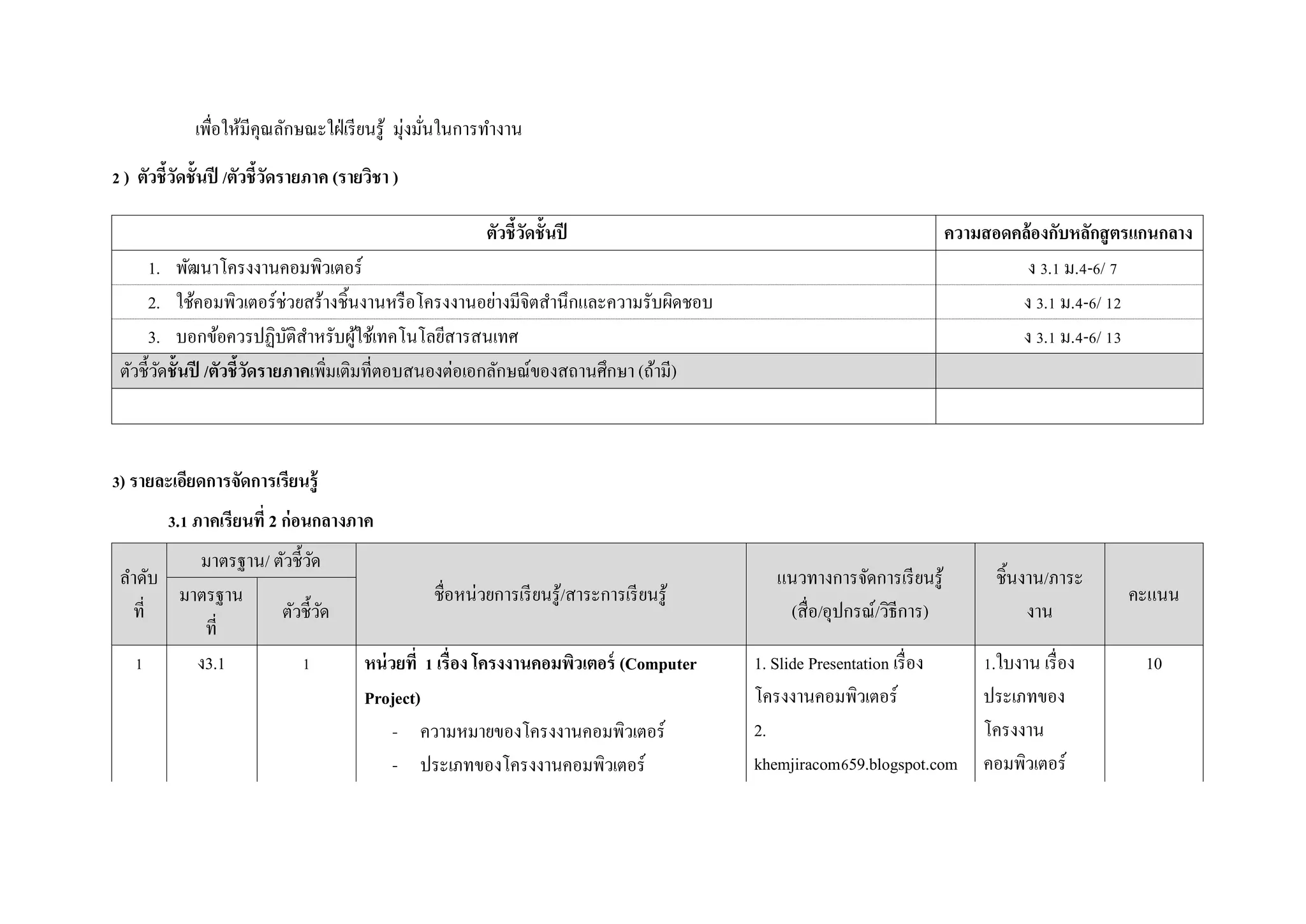 เพื่อให้มีคุณลักษณะใฝ่เรียนรู้ มุ่งมั่นในการทางาน
2 ) ตัวชี้วัดชั้นปี /ตัวชี้วัดรายภาค (รายวิชา )
ตัวชี้วัดชั้นปี ความสอดคล้องกับหลักสูตรแกนกลาง
1. พัฒนาโครงงานคอมพิวเตอร์ ง 3.1 ม.4-6/ 7
2. ใช้คอมพิวเตอร์ช่วยสร้างชิ้นงานหรือโครงงานอย่างมีจิตสานึกและความรับผิดชอบ ง 3.1 ม.4-6/ 12
3. บอกข้อควรปฏิบัติสาหรับผู้ใช้เทคโนโลยีสารสนเทศ ง 3.1 ม.4-6/ 13
ตัวชี้วัดชั้นปี /ตัวชี้วัดรายภาคเพิ่มเติมที่ตอบสนองต่อเอกลักษณ์ของสถานศึกษา (ถ้ามี)
3) รายละเอียดการจัดการเรียนรู้
3.1 ภาคเรียนที่ 2 ก่อนกลางภาค
ลาดับ
ที่
มาตรฐาน/ ตัวชี้วัด
ชื่อหน่วยการเรียนรู้/สาระการเรียนรู้
แนวทางการจัดการเรียนรู้
(สื่อ/อุปกรณ์/วิธีการ)
ชิ้นงาน/ภาระ
งาน
คะแนนมาตรฐาน
ที่
ตัวชี้วัด
1 ง3.1 1 หน่วยที่ 1 เรื่อง โครงงานคอมพิวเตอร์ (Computer
Project)
- ความหมายของโครงงานคอมพิวเตอร์
- ประเภทของโครงงานคอมพิวเตอร์
1. Slide Presentation เรื่อง
โครงงานคอมพิวเตอร์
2.
khemjiracom659.blogspot.com
1.ใบงาน เรื่อง
ประเภทของ
โครงงาน
คอมพิวเตอร์
10
 