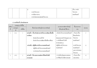 2
- การทาโครงงาน
- การเขียนรายงาน
- การนาเสนอและเผยแพร่โครงงาน
เรื่อง การทา
โครงงาน
คอมพิวเตอร์
3.3 ภาคเรียนที่ 2 ก่อนปลายภาค
ลาดับ
ที่
มาตรฐาน/ ตัวชี้วัด
ชื่อหน่วยการเรียนรู้/สาระการเรียนรู้
แนวทางการจัดการเรียนรู้
(สื่อ/อุปกรณ์/วิธีการ)
ชิ้นงาน/ภาระ
งาน
คะแนนมาตรฐาน
ที่
ตัวชี้วัด
1 ง 3.1 1 หน่วยที่ 5 เรื่อง ตัวอย่างการทาโครงงานพัฒนาสื่อเพื่อ
การศึกษา
- ตัวอย่างโครงานทั่วไป
- ตัวอย่างโครงงานพัฒนาสื่อเพื่อการศึกษา
1.ตัวอย่างโครงงานคอมพิวเตอร์
2.
khemjiracom659.blogspot.com
3. หนังสือเทคโนโลยี
สารสนเทศ ม.6
1.ใบงาน เรื่อง
ศึกษาตัวอย่าง
โครงงาน
คอมพิวเตอร์
5
- หน่วยที่ 6 ปฏิบัติการทาโครงงานคอมพิวเตอร์
- ปฏิบัติการทาโครงงานคอมพิวเตอร์
- การนาเสนอโครงงานคอมพิวเตอร์
ปฏิบัติการทาโครงงาน
คอมพิวเตอร์
การทาโครงงาน
คอมพิวเตอร์ ,
และการนาเสนอ
โครงงาน
15
2 ง 3.1 2 หน่วยที่ 7 เรื่อง ผลกระทบต่อการใช้เทคโนโลยี
สารสนเทศ
1. ข่าวเกี่ยวกับผลกระทบของ
การใช้เทคโนโลยีสารสนเทศ
1.ใบงาน เรื่อง
บทบาทของ
15
 
