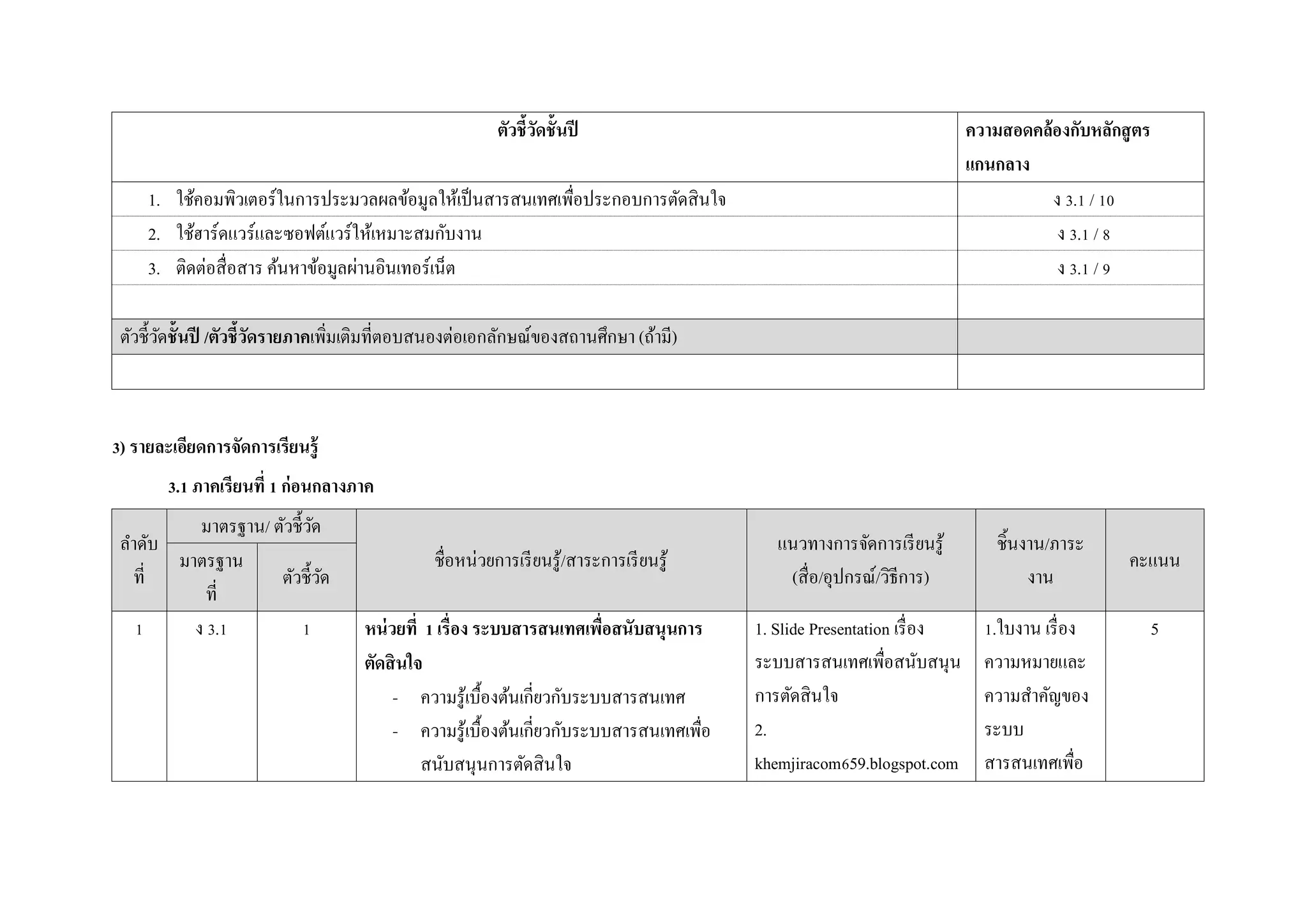 ตัวชี้วัดชั้นปี ความสอดคล้องกับหลักสูตร
แกนกลาง
1. ใช้คอมพิวเตอร์ในการประมวลผลข้อมูลให้เป็นสารสนเทศเพื่อประกอบการตัดสินใจ ง 3.1 / 10
2. ใช้ฮาร์ดแวร์และซอฟต์แวร์ให้เหมาะสมกับงาน ง 3.1 / 8
3. ติดต่อสื่อสาร ค้นหาข้อมูลผ่านอินเทอร์เน็ต ง 3.1 / 9
ตัวชี้วัดชั้นปี /ตัวชี้วัดรายภาคเพิ่มเติมที่ตอบสนองต่อเอกลักษณ์ของสถานศึกษา (ถ้ามี)
3) รายละเอียดการจัดการเรียนรู้
3.1 ภาคเรียนที่ 1 ก่อนกลางภาค
ลาดับ
ที่
มาตรฐาน/ ตัวชี้วัด
ชื่อหน่วยการเรียนรู้/สาระการเรียนรู้
แนวทางการจัดการเรียนรู้
(สื่อ/อุปกรณ์/วิธีการ)
ชิ้นงาน/ภาระ
งาน
คะแนนมาตรฐาน
ที่
ตัวชี้วัด
1 ง 3.1 1 หน่วยที่ 1 เรื่อง ระบบสารสนเทศเพื่อสนับสนุนการ
ตัดสินใจ
- ความรู้เบื้องต้นเกี่ยวกับระบบสารสนเทศ
- ความรู้เบื้องต้นเกี่ยวกับระบบสารสนเทศเพื่อ
สนับสนุนการตัดสินใจ
1. Slide Presentation เรื่อง
ระบบสารสนเทศเพื่อสนับสนุน
การตัดสินใจ
2.
khemjiracom659.blogspot.com
1.ใบงาน เรื่อง
ความหมายและ
ความสาคัญของ
ระบบ
สารสนเทศเพื่อ
5
 