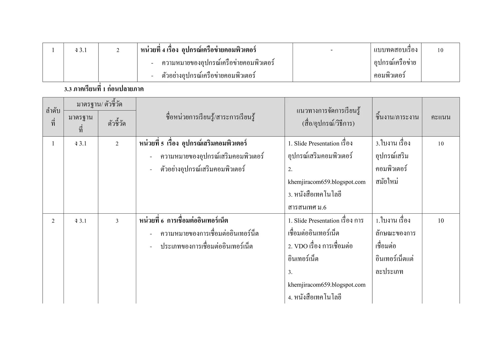 1 ง 3.1 2 หน่วยที่ 4 เรื่อง อุปกรณ์เครือข่ายคอมพิวเตอร์
- ความหมายของอุปกรณ์เครือข่ายคอมพิวเตอร์
- ตัวอย่างอุปกรณ์เครือข่ายคอมพิวเตอร์
- แบบทดสอบเรื่อง
อุปกรณ์เครือข่าย
คอมพิวเตอร์
10
3.3 ภาคเรียนที่ 1 ก่อนปลายภาค
ลาดับ
ที่
มาตรฐาน/ ตัวชี้วัด
ชื่อหน่วยการเรียนรู้/สาระการเรียนรู้
แนวทางการจัดการเรียนรู้
(สื่อ/อุปกรณ์/วิธีการ)
ชิ้นงาน/ภาระงาน คะแนนมาตรฐาน
ที่
ตัวชี้วัด
1 ง 3.1 2 หน่วยที่ 5 เรื่อง อุปกรณ์เสริมคอมพิวเตอร์
- ความหมายของอุปกรณ์เสริมคอมพิวเตอร์
- ตัวอย่างอุปกรณ์เสริมคอมพิวเตอร์
1. Slide Presentation เรื่อง
อุปกรณ์เสริมคอมพิวเตอร์
2.
khemjiracom659.blogspot.com
3. หนังสือเทคโนโลยี
สารสนเทศ ม.6
3.ใบงาน เรื่อง
อุปกรณ์เสริม
คอมพิวเตอร์
สมัยใหม่
10
2 ง 3.1 3 หน่วยที่ 6 การเชื่อมต่ออินเทอร์เน็ต
- ความหมายของการเชื่อมต่ออินเทอร์น็ต
- ประเภทของการเชื่อมต่ออินเทอร์เน็ต
1. Slide Presentation เรื่อง การ
เชื่อมต่ออินเทอร์เน็ต
2. VDO เรื่อง การเชื่อมต่อ
อินเทอร์เน็ต
3.
khemjiracom659.blogspot.com
4. หนังสือเทคโนโลยี
1.ใบงาน เรื่อง
ลักษณะของการ
เชื่อมต่อ
อินเทอร์เน็ตแต่
ละประเภท
10
 