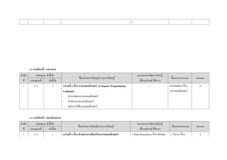 5
3.2 ภาคเรียนที่ 1 กลางภาค
ลาดับ
ที่
มาตรฐาน/ ตัวชี้วัด
ชื่อหน่วยการเรียนรู้/สาระการเรียนรู้
แนวทางการจัดการเรียนรู้
(สื่อ/อุปกรณ์/วิธีการ)
ชิ้นงาน/ภาระงาน คะแนน
มาตรฐานที่ ตัวชี้วัด
1 ง 3.1 2 หน่วยที่ 4 เรื่อง ภาษาคอมพิวเตอร์ (Computer Programming
Language)
- ประเภทของภาษาคอมพิวเตอร์
- ตัวอย่างภาษาคอมพิวเตอร์
- หลักการใช้ภาษาคอมพิวเตอร์
- แบบทดสอบ เรื่อง
ภาษาคอมพิวเตอร์
10
3.3 ภาคเรียนที่ 1 ก่อนปลายภาค
ลาดับ
ที่
มาตรฐาน/ ตัวชี้วัด
ชื่อหน่วยการเรียนรู้/สาระการเรียนรู้
แนวทางการจัดการเรียนรู้
(สื่อ/อุปกรณ์/วิธีการ)
ชิ้นงาน/ภาระงาน คะแนน
มาตรฐานที่ ตัวชี้วัด
1 ง 3.1 2 หน่วยที่ 5 เรื่อง ตัวอย่างการเขียนโปรแกรมคอมพิวเตอร์ 1.Slide Presentation เรื่อง ลักษณะ 1.ใบงาน เรื่อง 5
 
