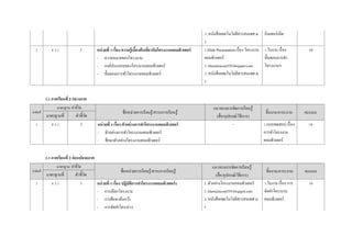 3. หนังสือเทคโนโลยีสารสนเทศ ม.
5
อินเทอร์เน็ต
2 ง 3.1 2 หน่วยที่ 3 เรื่อง ความรู้เบื้องต้นเกี่ยวกับโครงงานคอมพิวเตอร์
- ความหมายของโครงงาน
- องค์ประกอบของโครงงานคอมพิวเตอร์
- ขั้นตอนการทาโครงงานคอมพิวเตอร์
1.Slide Presentation เรื่อง โครงงาน
คอมพิวเตอร์
2. khemjiracom559.blogspot.com
3. หนังสือเทคโนโลยีสารสนเทศ ม.
5
1.ใบงาน เรื่อง
ขั้นตอนการทา
โครงงานฯ
10
3.2 ภาคเรียนที่ 2 กลางภาค
ลาดับที่
มาตรฐาน/ ตัวชี้วัด
ชื่อหน่วยการเรียนรู้/สาระการเรียนรู้
แนวทางการจัดการเรียนรู้
(สื่อ/อุปกรณ์/วิธีการ)
ชิ้นงาน/ภาระงาน คะแนน
มาตรฐานที่ ตัวชี้วัด
1 ง 3.1 2 หน่วยที่ 4 เรื่อง ตัวอย่างการทาโครงงานคอมพิวเตอร์
- ตัวอย่างการทาโครงงานคอมพิวเตอร์
- ศึกษาตัวอย่างโครงงานคอมพิวเตอร์
- 1.แบบทดสอบ เรื่อง
การทาโครงงาน
คอมพิวเตอร์
10
3.3 ภาคเรียนที่ 2 ก่อนปลายภาค
ลาดับที่
มาตรฐาน/ ตัวชี้วัด
ชื่อหน่วยการเรียนรู้/สาระการเรียนรู้
แนวทางการจัดการเรียนรู้
(สื่อ/อุปกรณ์/วิธีการ)
ชิ้นงาน/ภาระงาน คะแนน
มาตรฐานที่ ตัวชี้วัด
1 ง 3.1 3 หน่วยที่ 5 เรื่อง ปฏิบัติการทาโครงงานคอมพิวเตอร์1
- การเลือกโครงงาน
- การศึกษาค้นคว้า
- การจัดทาโครงร่าง
1. ตัวอย่างโครงงานคอมพิวเตอร์
2. khemjiracom559.blogspot.com
3. หนังสือเทคโนโลยีสารสนเทศ ม.
5
1.ใบงาน เรื่อง การ
จัดทาโครงงาน
คอมพิวเตอร์
10
 