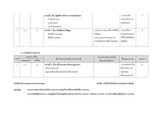 หน่วยที่ 6 เรื่อง ปฏิบัติการทาโครงงานคอมพิวเตอร์2
- การทาโครงงาน
- การทารายงาน
- การนาเสนอผลงาน
1.ใบงาน เรื่อง
นาเสนอโครงงาน
คอมพิวเตอร์
15
2 ง 3.1 4 หน่วยที่ 7 เรื่อง ทรัพย์สินทางปัญญา
- ลิขสิทธิ์ (Copyright)
- สิทธิบัตร (Patent)
1. Slide Presentation เรื่อง ทรัพย์สิน
ทางปัญญา
2. khemjiracom559.blogspot.com
3. หนังสือเทคโนโลยีสารสนเทศ ม.
5
1.ใบงานเรื่อง
ลักษณะของผลงาน
ที่ได้รับลิขสิทธิ์และ
สิทธิบัตร
10
3.4 ภาคเรียนที่ 2 ปลายภาค
ลาดับที่
มาตรฐาน/ ตัวชี้วัด
ชื่อหน่วยการเรียนรู้/สาระการเรียนรู้
แนวทางการจัดการเรียนรู้
(สื่อ/อุปกรณ์/วิธีการ)
ชิ้นงาน/ภาระงาน คะแนน
มาตรฐานที่ ตัวชี้วัด
1 ง 3.1 4 หน่วยที่ 8 เรื่อง เครื่องหมายการค้าและกฎหมายฯ
- เครื่องหมายการค้า
- กฎหมายอื่นๆที่เกี่ยวกับเทคโนโลยีสารสนเทศ
- 1.แบบทดสอบ เรื่อง
ขั้นตอนในการขอ
จดทะเบียน
เครื่องหมายการค้า
10
หนังสืออ้างอิง และเอกสารประกอบการสอน หนังสือ / เว็บไซต์ ที่นักเรียนควรอ่านค้นคว้า เพิ่มเติม
หมายเหตุ คะแนนรวมทุกรายวิชาจะเท่ากับ 90 คะแนน และทุกวิชาจะมีคะแนนจิตพิสัย 10 คะแนน
(คะแนนจิตพิสัยจะมาจาก 1) สมุดคู่มือสร้างเสริมบุคลิกภาพแห่งความสาเร็จ 4 คะแนน 2) จิตอาสา 4 คะแนน 3) ความร่วมมือของผู้ปกครอง 2 คะแนน)
 