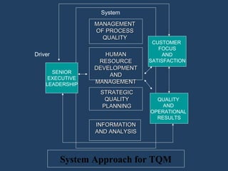 MANAGEMENTMANAGEMENT
OF PROCESSOF PROCESS
QUALITYQUALITY
HUMANHUMAN
RESOURCERESOURCE
DEVELOPMENTDEVELOPMENT
ANDAND
MANAGEMENTMANAGEMENT
STRATEGICSTRATEGIC
QUALITYQUALITY
PLANNINGPLANNING
INFORMATIONINFORMATION
AND ANALYSISAND ANALYSIS
CUSTOMER
FOCUS
AND
SATISFACTION
QUALITY
AND
OPERATIONAL
RESULTS
SENIOR
EXECUTIVE
LEADERSHIP
System Approach for TQM
Driver
System
 