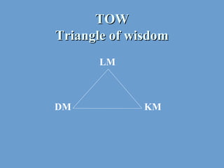 TOWTOW
Triangle of wisdomTriangle of wisdom
LM
DM KM
 