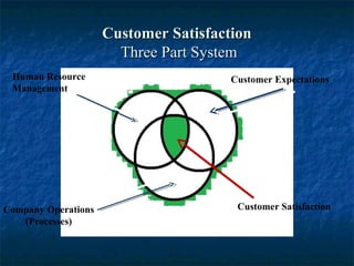 Customer SatisfactionCustomer Satisfaction
Three Part SystemThree Part System
Human Resource
Management
Customer Expectations
Company Operations
(Processes)
Customer Satisfaction
 