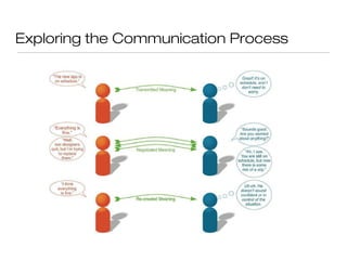 Exploring the Communication Process

 