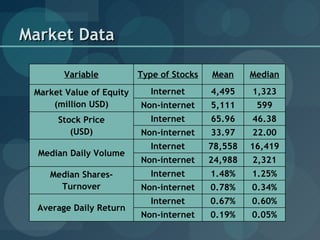 Market Data Variable Type of Stocks Mean Median Market Value of Equity (million USD) Internet 4,495 1,323 Non-internet 5,1...