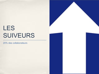 LES
SUIVEURS
20% des collaborateurs
 