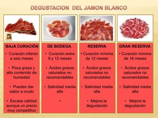 BAJA CURACIÓN          DE BODEGA             RESERVA          GRAN RESERVA
• Curación inferior   • Curación entre    • Curación mínima   • Curación mínima
  a seis meses          9 y 12 meses         de 12 meses         de 16 meses

 • Poca grasa y       • Ácidos grasos      • Ácidos grasos     • Ácidos grasos
alto contenido de       saturados no         saturados no        saturados no
    humedad           recomendables        recomendables       recomendables

  • Pueden dar        • Salinidad media   • Salinidad media   • Salinidad media
  sabor a crudo              alta                alta                alta

• Escasa calidad              •             • Mejora la         • Mejora la
aunque un precio                            degustación         degustación
 muy competitivo
 