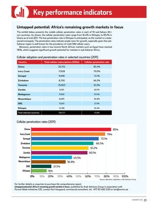 Key performance indicators
  Untapped potential: Africa’s remaining growth markets in focus
  The exhibit below presents the mobile cellular penetration rates in each of 10 sub-Sahara Afri-
  can countries. As shown, the cellular penetration rates range from 16.4% in Ethiopia, to 83.1% in
  Ghana as of end-2011. The low penetration rate in Ethiopia is anticipated, as the market is a state-
  owned monopoly. The penetration rates indicate ample room for growth, especially given the sub-
  Saharan region is well known for the prevalence of multi-SIM cellular users.
     Moreover, penetration rates in low income North African markets such as Egypt have reached
  116%, which suggests significant growth potential for markets in sub-Saharan Africa.


  Cellular adoption and penetration rates in selected countries (2011)
    Country                   Total cellular subscriptions (000s)        Cellular penetration rate

   Ghana                                     20,752                               85.4%

   Ivory Coast                               17,928                               79.0%

   Senegal                                    9,696                                72.1%

   Zimbabwe                                   8,700                               66.5%

   Tanzania                                  25,823                               61.2%

   Zambia                                     8,165                                60.1%

   Madagascar                                 9,500                                43.5%

   Mozambique                                 8,095                               36.8%

   DRC                                        15,613                               21.5%

   Ethiopia                                   14,198                               16.4%

   Total selected countries                  138,471                               41.6%



  Cellular penetration rates (2011)




                                                                                           Source: Operators, regulators, Arab Advisors Group

For further details or enquiries to purchase the comprehensive report,
Untapped potential: Africa’s remaining growth markets in focus, published by Arab Advisors Group in association with
Pursuit Mode Initiatives FZE, contact Karl Hougaard, commercial consultant, tel. +971 50 400 1220 or karl@comm.ae



                                                                                                                                       summer 2012   23
 