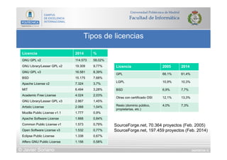 DIAPOSITIVA 12
Tipos de licencias
© Javier Soriano
Licencia 2014 %
GNU GPL v2 114.573 58,02%
GNU Library/Lesser GPL v2 19.309 9,77%
GNU GPL v3 16.581 8,39%
BSD 15.175 7,68%
Apache License v2 7.324 3,7%
MIT 6.494 3,28%
Academic Free License 4.024 2,03%
GNU Library/Lesser GPL v3 2.867 1,45%
Artistic License 2.068 1,04%
Mozilla Public License v1.1 1.777 0,9%
Apache Software License 1.668 0,84%
Common Public License v1 1.573 0,79%
Open Software License v3 1.532 0,77%
Eclipse Public License 1.338 0,67%
Affero GNU Public License 1.156 0,58%
SourceForge.net, 70.364 proyectos (Feb. 2005)
SourceForge.net, 197.459 proyectos (Feb. 2014)
Licencia 2005 2014
GPL 66,1% 61,4%
LGPL 10,9% 10,3%
BSD 6,9% 7,7%
Otras con certificado OSI 12,1% 13,3%
Resto (dominio público,
propietarias, etc.)
4,0% 7,3%
 