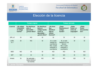 DIAPOSITIVA 14
Elección de la licencia
© Javier Soriano
Trabajo original Trabajo derivado
Licencia ¿Se obliga
a distribuir
el código
fuente?
Se distribuye
sólo el
ejecutable –
¿precio libre?
Se distribuye
tanto el
código fuente
como el
ejecutable –
¿precio libre?
¿Se tiene
que
distribuir
bajo la
misma
licencia?
¿Debe
distribuirse el
código
fuente?
¿Debe
incluir un
aviso de
copyright?
¿Debe
incluir
documentac
ión?
GPL v2 SI NO SI SI SI SI SI
LGPL
v2.1
SI NO SI SI, si está
basado en
una librería
NO, si está
enlazado a
una librería
SI, si está
basado en una
librería
NO, si está
enlazado a
una librería
SI SI
BSD NO SI SI NO NO SI NO
MIT NO SI SI NO NO SI NO
Artistic SI No aplicable –
Debe distribuir
los fuentes
NO NO NO NO SI
 