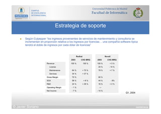 DIAPOSITIVA 84
Estrategia de soporte
© Javier Soriano
n  Según Culpepper “los ingresos provenientes de servicios de mantenimiento y consultoría se
incrementan en proporción relativa a los ingresos por licencias… una compañía software típica
tendrá el doble de ingresos por cada dólar de licencias”
Q1, 2004
 