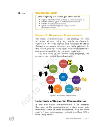 Employability Skills – Class XI
10
After completing this session, you will be able to
• explain what the verbal method of communication is.
• list the different types of verbal communication.
• list the 7Cs of communication.
• speak confidently in public using the 7Cs
of communication.
Figure1.4 Non-verbal Communication
PARA-
LANGUAGE
EXPRESSIONS
POSTURE
EYE
CONTACT
GESTURES
SPACE TOUCH
NON-
VERBAL
Notes What Have You Learnt?
Session 3: Non-verbal Communication
Non-verbal communication is the message we send
to others without using any words as shown in
Figure 1.4. We send signals and messages to others
through expressions, gestures and body postures. In
this lesson, you will learn about non-verbal method of
communication skills, its types and importance.
You will learn to use correct body language, like
gestures, eye contact, handshake, etc.
Importance of Non-verbal Communication
In our day-to-day communication, it is observed
that most of the communication is done using body
movements (face or arms movements, etc.) and voice
control (voice, tone, pauses, etc.) and less than 10% is
done using words.
Unit 1.indd 10 14-03-2019 10:37:49
 