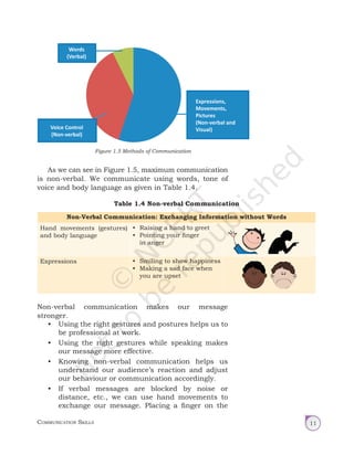 Communication Skills 11
Voice Control
(Non-verbal)
Expressions,
Movements,
Pictures
(Non-verbal and
Visual)
Words
(Verbal)
Figure 1.5 Methods of Communication
As we can see in Figure 1.5, maximum communication
is non-verbal. We communicate using words, tone of
voice and body language as given in Table 1.4.
Table 1.4 Non-verbal Communication
Non-Verbal Communication: Exchanging Information without Words
Hand movements (gestures)
and body language
• Raising a hand to greet
• Pointing your finger
in anger
Expressions • Smiling to show happiness
• Making a sad face when
you are upset
Non-verbal communication makes our message
stronger.
• Using the right gestures and postures helps us to
be professional at work.
• Using the right gestures while speaking makes
our message more effective.
• Knowing non-verbal communication helps us
understand our audience’s reaction and adjust
our behaviour or communication accordingly.
• If verbal messages are blocked by noise or
distance, etc., we can use hand movements to
exchange our message. Placing a finger on the
Unit 1.indd 11 14-03-2019 10:37:49
 