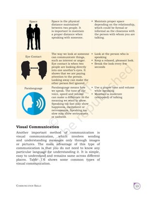 Communication Skills 13
Space Space is the physical
distance maintained
between two people. It
is important to maintain
a proper distance when
speaking with someone.
• Maintain proper space
depending on the relationship,
which could be formal or
informal as the closeness with
the person with whom you are
talking.
Eye Contact
The way we look at someone
can communicate things,
such as interest or anger.
Eye contact is when two
people are looking directly
into one another’s eyes. It
shows that we are paying
attention to the person.
Looking away can make the
other person feel ignored.
• Look at the person who is
speaking
• Keep a relaxed, pleasant look.
• Break the look every few
seconds
Paralanguage Paralanguage means how
we speak. The tone of our
voice, speed and volume
can make a difference in the
meaning we want to show.
Speaking too fast may show
happiness, excitement or
nervousness. Speaking too
slow may show seriousness
or sadness.
• Use a proper tone and volume
while speaking
• Maintain a moderate
rate(speed) of talking
Visual Communication
Another important method of communication is
visual communication, which involves sending
and understanding messages only through images
or pictures. The main advantage of this type of
communication is that you do not need to know any
particular language for understanding it. It is simple,
easy to understand and remains same across different
places. Table 1.6 shows some common types of
visual communication.
Unit 1.indd 13 14-03-2019 10:37:49
 