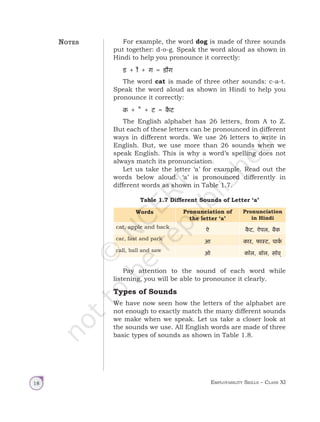 Employability Skills – Class XI
18
For example, the word dog is made of three sounds
put together: d-o-g. Speak the word aloud as shown in
Hindi to help you pronounce it correctly:
ड + ौ + ग = डौग
The word cat is made of three other sounds: c-a-t.
Speak the word aloud as shown in Hindi to help you
pronounce it correctly:
क + ै + ट = क
ै ट
The English alphabet has 26 letters, from A to Z.
But each of these letters can be pronounced in different
ways in different words. We use 26 letters to write in
English. But, we use more than 26 sounds when we
speak English. This is why a word’s spelling does not
always match its pronunciation.
Let us take the letter ‘a’ for example. Read out the
words below aloud. ‘a’ is pronounced differently in
different words as shown in Table 1.7.
Table 1.7 Different Sounds of Letter ‘a’
Words Pronunciation of
the letter ‘a’
Pronunciation
in Hindi
cat, apple and back
ऐ क
ै ट, ऐपल, बैक
car, fast and park
आ कार, फास्‍ट, पार
्क
call, ball and saw
ऑ कॉल, बॉल, सॉव ्
Pay attention to the sound of each word while
listening, you will be able to pronounce it clearly.
Types of Sounds
We have now seen how the letters of the alphabet are
not enough to exactly match the many different sounds
we make when we speak. Let us take a closer look at
the sounds we use. All English words are made of three
basic types of sounds as shown in Table 1.8.
Notes
Unit 1.indd 18 14-03-2019 10:37:50
 