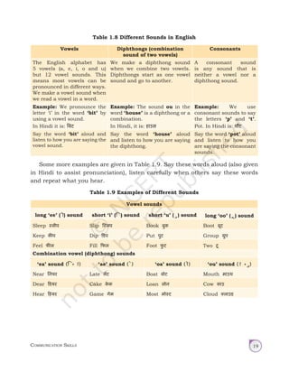 Communication Skills 19
Table 1.8 Different Sounds in English
Vowels Diphthongs (combination
sound of two vowels)
Consonants
The English alphabet has
5 vowels (a, e, i, o and u)
but 12 vowel sounds. This
means most vowels can be
pronounced in different ways.
We make a vowel sound when
we read a vowel in a word.
We make a diphthong sound
when we combine two vowels.
Diphthongs start as one vowel
sound and go to another.
A consonant sound
is any sound that is
neither a vowel nor a
diphthong sound.
Example: We pronounce the
letter ‘i’ in the word ‘bit’ by
using a vowel sound.
In Hindi it is: बिट
Example: The sound ou in the
word ‘house’ is a diphthong or a
combination.
In Hindi, it is: हाउस
Example: We use
consonant sounds to say
the letters ‘p’ and ‘t’.
Pot. In Hindi is: पौट
Say the word ‘bit’ aloud and
listen to how you are saying the
vowel sound.
Say the word ‘house’ aloud
and listen to how you are saying
the diphthong.
Say the word ‘pot’ aloud
and listen to how you
are saying the consonant
sounds.
Some more examples are given in Table 1.9. Say these words aloud (also given
in Hindi to assist pronunciation), listen carefully when others say these words
and repeat what you hear.
Table 1.9 Examples of Different Sounds
Vowel sounds
long ‘ee’ ( ी) sound short ‘i’ (ि ‍
) sound short ‘u’ ( ु) sound long ‘oo’ ( ू ) sound
Sleep स्लीप Slip स्लिप Book बुक‍ Boot बूट‍
Keep कीप Dip डिप Put पुट Group ‍
ग्रुप
Feel फील Fill फिल Foot फ
ु ट Two टू‍
Combination vowel (diphthong) sounds
‘ea’ sound (ि + ा) ‘ae’ sound ( े) ‘oa’ sound ( ो) ‘ou’ sound ( ा + ु)
Near नियर Late लेट Boat बोट Mouth माउथ
Dear डियर Cake क
े क Loan लोन Cow काउ
Hear हियर Game गेम Most मोस्‍ट Cloud क्‍लाउड
Unit 1.indd 19 14-03-2019 10:37:50
 
