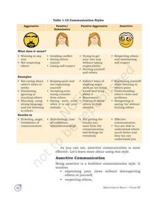 Employability Skills – Class XI
22
Table 1.10 Communication Styles
Aggressive Passive/
Submissive
Passive-Aggressive Assertive
What does it mean?
• Winning at any
cost
• Not respecting
others
• Avoiding conflict
• Giving others
control
• Losing self-respect
• Trying to get
your own way
without taking
responsibility
• Hurting yourself
and others
• Respecting others
and maintaining
self-respect
Examples
• Not caring about
other’s views or
needs
• Dismissing,
ignoring or
insulting others
• Shouting, using
strong language,
and not listening
to others
• Keeping quiet and
not expressing
yourself
• Accepting even
wrong remarks
from others
• Saying sorry even
when it is not your
mistake
• Indirect ways of
showing anger,
such as not doing
a task and lying
about it
• Resentment
• Talking ill about
others in their
absence
• Expressing yourself
while listening to
others point
• Understanding
other’s views and
problems
• Disagreeing or
saying ‘no’ without
hurting others
Results in
• Ill-feeling, anger,
breakdown of
communication
• Hurt-feelings, loss
of confidence,
misunderstandings
• Not getting the
results you
want from the
communication,
bad feelings for
everybody
• Effective
communication
• You are able to
understand others
much better and
they too can
understand you
As you can see, assertive communication is most
effective. Let’s learn more about using this style.
Assertive Communication
Being assertive is a healthier communication style. It
involves
• expressing your views without disrespecting
others or yourself,
• respecting others,
Unit 1.indd 22 14-03-2019 10:37:50
 