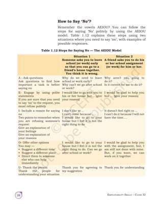 Employability Skills – Class XI
28
How to Say ‘No’?
Remember the vowels AEIOU? You can follow the
steps for saying ‘No’ politely by using the AEIOU
model. Table 1.12 explains these steps using two
situations where you need to say ‘no’, with examples of
possible responses.
Table 1.12 Steps for Saying No — The AEIOU Model
Situation 1
Someone asks you to leave
school (or work) early
so that you can go to a
friend’s house together.
You think it is wrong.
Situation 2
A friend asks you to do his
or her school assignment
(or work) for him or her.
A - Ask questions
Ask questions to find how
important a task is before
saying no
Why do we need to leave
school or work early?
Why can’t we go after school
or work?
Why aren’t you going to
do it?
Is it correct for me to do it?
E- Engage by using polite
statements
If you are sure that you need
to say ‘no’ to the request, you
must refuse politely
I would like to go with you to
his or her house but… (give
your reason)
I would be glad to help you
but … (give your reason)
I- Include a reason for saying
no
Two points to remember when
you are refusing someone’s
request:
Give an explanation of
your feelings
Give an explanation of
your reasons
I don’t like to ...
I can’t come because ….
I would like to go to your
house but I feel it is not the
right thing to do
It doesn’t feel right to ...
I can’t do it because I will not
have the time….
O- Offer other options
You may —
• Suggest a different time
• Suggest a different place
• Direct them to someone
else who can help
immediately
I would like to go to your
house but I feel it is not the
right thing to do. Can we go
after school or work?
I would be glad to help you
with the assignment, but, I
am still not done with mine.
But, if you want, we can
work on it together
U- Thank the person
Thank the people for
understanding your situation
Thank you for agreeing to
my suggestion
Thank you for understanding
Unit 1.indd 28 14-03-2019 10:37:50
 