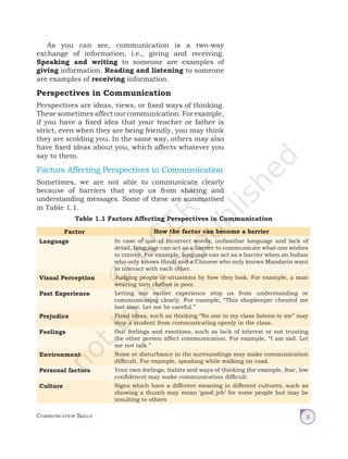 Communication Skills 3
As you can see, communication is a two-way
exchange of information, i.e., giving and receiving.
Speaking and writing to someone are examples of
giving information. Reading and listening to someone
are examples of receiving information.
Perspectives in Communication
Perspectives are ideas, views, or fixed ways of thinking.
These sometimes affect our communication. For example,
if you have a fixed idea that your teacher or father is
strict, even when they are being friendly, you may think
they are scolding you. In the same way, others may also
have fixed ideas about you, which affects whatever you
say to them.
Factors Affecting Perspectives in Communication
Sometimes, we are not able to communicate clearly
because of barriers that stop us from sharing and
understanding messages. Some of these are summarised
in Table 1.1.
Table 1.1 Factors Affecting Perspectives in Communication
Factor How the factor can become a barrier
Language In case of use of incorrect words, unfamiliar language and lack of
detail, language can act as a barrier to communicate what one wishes
to convey. For example, language can act as a barrier when an Indian
who only knows Hindi and a Chinese who only knows Mandarin want
to interact with each other.
Visual Perception Judging people or situations by how they look. For example, a man
wearing torn clothes is poor.
Past Experience Letting our earlier experience stop us from understanding or
communicating clearly. For example, “This shopkeeper cheated me
last time. Let me be careful.”
Prejudice Fixed ideas, such as thinking “No one in my class listens to me” may
stop a student from communicating openly in the class.
Feelings Our feelings and emotions, such as lack of interest or not trusting
the other person affect communication. For example, “I am sad. Let
me not talk.”
Environment Noise or disturbance in the surroundings may make communication
difficult. For example, speaking while walking on road.
Personal factors Your own feelings, habits and ways of thinking (for example, fear, low
confidence) may make communication difficult.
Culture Signs which have a different meaning in different cultures, such as
showing a thumb may mean ‘good job’ for some people but may be
insulting to others
Unit 1.indd 3 14-03-2019 10:37:47
 