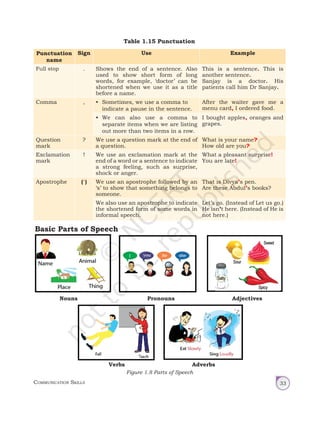 Communication Skills 33
Table 1.15 Punctuation
Punctuation
name
Sign Use Example
Full stop . Shows the end of a sentence. Also
used to show short form of long
words, for example, ‘doctor’ can be
shortened when we use it as a title
before a name.
This is a sentence. This is
another sentence.
Sanjay is a doctor. His
patients call him Dr Sanjay.
Comma , • Sometimes, we use a comma to
indicate a pause in the sentence.
After the waiter gave me a
menu card, I ordered food.
• We can also use a comma to
separate items when we are listing
out more than two items in a row.
I bought apples, oranges and
grapes.
Question
mark
? We use a question mark at the end of
a question.
What is your name?
How old are you?
Exclamation
mark
! We use an exclamation mark at the
end of a word or a sentence to indicate
a strong feeling, such as surprise,
shock or anger.
What a pleasant surprise!
You are late!
Apostrophe (‘) We use an apostrophe followed by an
‘s’ to show that something belongs to
someone.
That is Divya’s pen.
Are these Abdul’s books?
We also use an apostrophe to indicate
the shortened form of some words in
informal speech.
Let’s go. (Instead of Let us go.)
He isn’t here. (Instead of He is
not here.)
Nouns
Verbs
Pronouns
Adverbs
Adjectives
Figure 1.8 Parts of Speech
Basic Parts of Speech
Unit 1.indd 33 14-03-2019 10:37:51
 