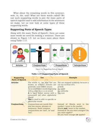 Communication Skills 35
What about the remaining words in this sentence:
wow, to, the, and? What are these words called? We
use such supporting words to join the main parts of
speech together and to add information to the sentences
we make. Let us now look at some types of these
supporting words.
Supporting Parts of Speech Types
Along with the main ‘Parts of Speech’, there are some
more words we need for making a sentence. These are
shown in Figure 1.9. Let us learn more about them
using Table 1.17.
Table 1.17 Supporting Parts of Speech
Supporting
Parts of Speech
Use Example
Articles The words ‘a’, ‘an’ and ‘the’ are
known as articles. Articles are
generally used before nouns.
An is used before words beginning
with a vowel (a.e.i.o.u) sound
A is used before nouns with a
consonant (all other alphabets)
sound
The is used to refer to specific or
particular words
The car stopped suddenly because a
cat ran in front of it.
A book
An apple
An umbrella
The sun
Conjunctions Conjunctions are words that
join two nouns, phrases or
sentences. Some common
conjunctions are ‘and’, ‘or’ and
‘but’.
Instead of: Sheela went to the
market. I went to the market.
Sheela and I went to the market.
Instead of: Do you want oranges? Do
you want apples?
Do you want oranges or apples?
Figure 1.9 Supporting Parts of Speech
Articles Conjunctions Prepositions Interjections
Unit 1.indd 35 14-03-2019 10:37:51
 