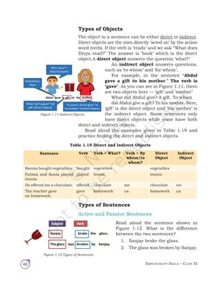 Employability Skills – Class XI
40
Figure 1.12 Types of Sentences
Types of Objects
The object in a sentence can be either direct or indirect.
Direct objects are the ones directly ‘acted on’ by the action
word (verb). If the verb is ‘reads’ and we ask “What does
Divya read?” The answer is ‘book’ which is the direct
object.A direct object answers the question ‘what?’
An indirect object answers questions,
such as ‘to whom’ and ‘for whom’.
For example, in the sentence “Abdul
gave a gift to his mother.” The verb is
‘gave’. As you can see in Figure 1.11, there
are two objects here — ‘gift’ and ‘mother’
What did Abdul give? A gift. To whom
did Abdul give a gift? To his mother. Here,
‘gift’ is the direct object and ‘his mother’ is
the indirect object. Some sentences only
have direct objects while some have both
direct and indirect objects.
Read aloud the examples given in Table 1.19 and
practice finding the direct and indirect objects.
Figure 1.11 Indirect Objects
Table 1.19 Direct and Indirect Objects
Sentence Verb Verb + What? Verb + By
whom/to
whom?
Direct
Object
Indirect
Object
Reema bought vegetables. bought vegetables vegetables
Fatima and Sonia played
tennis.
played tennis tennis
He offered me a chocolate. offered chocolate me chocolate me
The teacher gave
us homework.
gave homework us homework us
Types of Sentences
Active and Passive Sentences
Read aloud the sentence shown in
Figure 1.12. What is the difference
between the two sentences?
1. Sanjay broke the glass.
2. The glass was broken by Sanjay.
Unit 1.indd 40 14-03-2019 10:37:52
 