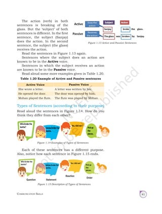 Communication Skills 41
The action (verb) in both
sentences is breaking of the
glass. But the ‘subject’ of both
sentences is different. In the first
sentence, the subject (Sanjay)
does the action. In the second
sentence, the subject (the glass)
receives the action.
Read the sentences in Figure 1.13 again.
Sentences where the subject does an action are
known to be in the Active voice.
Sentences in which the subject receives an action
are known to be in the Passive voice.
Read aloud some more examples given in Table 1.20.
Table 1.20 Example of Active and Passive sentences
Active Voice Passive Voice
She wrote a letter. A letter was written by her.
He opened the door. The door was opened by him.
Mohan played the flute. The flute was played by Mohan.
Types of Sentences (according to their purpose)
Read aloud the sentences in Figure 1.14. How do you
think they differ from each other?
Each of these sentences has a different purpose.
Also, notice how each sentence in Figure 1.15 ends.
Figure 1.13 Active and Passive Sentences
Figure 1.15 Description of Types of Sentences
Figure 1.14 Examples of Types of Sentences
Unit 1.indd 41 14-03-2019 10:37:52
 