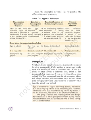 Employability Skills – Class XI
42
Table 1.21 Types of Sentences
Statement or
Declarative
Sentence
Question or
Interrogative
Sentence
Emotion/Reaction or
Exclamatory Sentence
Order or
Imperative
Sentence
This is the most
common type of
sentence. It provides
information or states
a fact. It always ends
with a ‘full-stop’ (‘.’).
This type of
sentence asks
a question. It
always ends with a
question mark (‘?’).
An exclamatory sentence
expresses a strong
emotion, such as joy,
sadness, fear or wonder.
It always ends with an
exclamation mark (‘!’).
These sentences
show an order,
command, request,
or advice. It can
end with a full stop
or an exclamation
mark (‘.’ or ‘!’).
Read aloud the examples given below
I go to school. Did you go to
school?
I came first in class! Go to college today.
It is very cold. How is the weather? Oh, it’s so cold! Wear your sweater.
I completed my
project.
Did you complete
your project?
I completed my project! Complete your
project.
Paragraph
You have learnt about sentences. A group of sentences
forms a paragraph. While writing a paragraph, make
sure the sentences have a common idea. When you
want to write about a different idea, make a new
paragraph.For example, if you are writing about your
school, the first paragraph can be of sentences about
the name, location, size and other such details. In the
next paragraph you can use sentences to describe what
you like about your school.
I go to Government Higher Secondary School, Balachadi.
It is not a very big school, but it has many good teachers.
There are about 100 students in my school. My school is
on the main road, very close to the city Railway Station.
I love going to school and learning about new things.
My school has a small playground where I play cricket
with my friends after the classes are over. It has a library
also. I love my school.
Read the examples in Table 1.21 to practise the
different types of sentences.
Unit 1.indd 42 01-04-2019 16:43:19
 