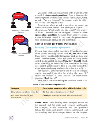 Employability Skills – Class XI
54
Questions that can be answered with a ‘yes’ or a ‘no’
are called close-ended questions. That is because the
answer options are limited or closed. For example, when
we ask: ‘Are you hungry?’, the answer could be either
‘Yes’ or ‘No’. (see Figure 1.22)
Sometimes, when we ask a question, we expect an
answer with more details. For example in Figure 1.22
when we ask: “What would you like to eat?”, the answer
could be: “I would like to eat an apple.” These are called
open-ended questions because their answer options
are not limited or closed. In this case, the person could
have said mango, orange or any other fruit.
How to Frame (or Form) Questions?
Forming Close-ended Questions
We can form close-ended questions by adding helping
verbs (called auxiliary verbs) like Be, Do and Have.
These convey additional information, such as time and
mood. Besides these, there are other auxiliary verbs
(called modal verbs), such as Can, May, Should which
show possibility or necessity. One method of forming
close-ended questions is to take a sentence without the
above words and place such words before the subject.
For example, the sentence “I like it” can be changed
into a close-ended question by adding the word ‘do’
before the subject ‘I’. This creates the close-ended
question: “Do I like it?”
Read aloud the other examples shown in Table 1.27.
Figure 1.22 Open-ended
Question
Figure 1.23 Close-ended
Question
Table 1.27 Close-ended Questions
Sentence Close-ended questions after adding helping verbs
They talk on the phone every day. Do they talk on the phone every day?
You share your lunch with
your friends.
Could you share your lunch with your friends?
Please Note: This helping verb changes based on
the subject, but the main verb remains unchanged.
For example, in the sentences and the questions
below, the main verb (cook) remains unchanged, but
the auxiliary verb (do) changes based on the subject.
Unit 1.indd 54 14-03-2019 10:37:53
 