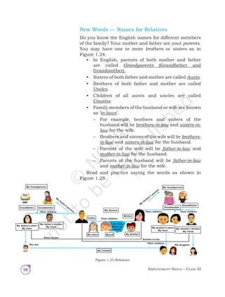 Employability Skills – Class XI
58
New Words — Names for Relatives
Do you know the English names for different members
of the family? Your mother and father are your parents.
You may have one or more brothers or sisters as in
Figure 1.24.
• In English, parents of both mother and father
are called Grandparents (Grandfather and
Grandmother).
• Sisters of both father and mother are called Aunts.
• Brothers of both father and mother are called
Uncles.
• Children of all aunts and uncles are called
Cousins.
• Family members of the husband or wife are known
as ‘in-laws’.
– For example, brothers and sisters of the
husband will be brothers-in-law and sisters-in-
law for the wife.
– Brothers and sisters of the wife will be brothers-
in-law and sisters-in-law for the husband.
– Parents of the wife will be father-in-law and
mother-in-law for the husband.
– Parents of the husband will be father-in-law
and mother-in-law for the wife.
Read and practice saying the words as shown in
Figure 1.25
Figure 1.25 Relatives
My Grandparents My Grandparents
Grandfather
Grandfather
My father’s sister
My Aunt My mother’s sister
My Aunt
My father’s brother
My Uncle
My mother’s brother
My Uncle
Sister-in-law
Brother-in-law
My Cousins
Father
My sister Myself
I am Tina.
Meet my
family
My Brother
Their children
My Parents
Mother
Her son
Grandmother Grandmother
Their children Their children
Their children
His daughter
Their children
M
y
father’s
parents
M
y
m
other’s
parents
Unit 1.indd 58 19-03-2019 16:18:35
 