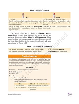 Communication Skills 63
The words that are in bold — always, never,
sometimes — are used to describe when you do an
activity. They are called Adverbs of Frequency. They
describe how often something happens. They are useful
in describing habits. Other examples of such adverbs
are shown in Table 1.35.
Table 1.34 Priya’s Habits
Priya Reena
Hi Reena! Hi Priya, your hair looks so good.
Thank you Reena. I always oil and comb my hair. That’s a good habit. I never oil my hair.
You must do that Reena. Have you completed the
science homework?
Yes I have. I always finish my homework
on time.
That’s a great habit. I have not completed
the homework. I sometimes forget to finish
my homework.
Don’t worry, come I’ll help you with the
homework.
Table 1.35 Adverbs of Frequency
For regular activities weekly, daily, yearly, always I go to the temple weekly.
For irregular activities sometimes, often, rarely I sometimes go to the temple.
The teacher will facilitate these activities by showing you the
e-learning module for this lesson via http://www.psscive.ac.in/
Employability_Skills.html. The module will include videos and
e-content for the above topics as well as detailed instructions for
some activities below.
Activity 1
Pair-work — Discussing habits and routines
Material Required
Notebook, pen
Procedure
1. Form pairs of students.
2. Both partners make a table in this format (You can
change the details).
Time What do I do at this time?
6 am – 6.30 am I get up and get ready for the day.
6.30 am – 7.00 am I take a bath.
… and so on …
Unit 1.indd 63 14-03-2019 10:37:54
 