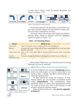 Employability Skills – Class XI
66
Table 1.37 Thanking Others
Phrase When to use
Thank You This is the polite way to answer when anyone helps you.
Thanks It means the same thing, but is more casual (should be used only with
friends or family).
I appreciate that This is one more polite way to answer when someone does something
for you.
I really
appreciate that
You can use this for someone who goes out of their way to help you.
When others thank you, you should accept by saying
‘welcome’, or ‘you’re welcome’.
More About Directions Using Landmarks
It is very helpful if you mention landmarks (places
which are well known or easy to locate) like a bus
stand, a lake, a bridge, big offices and schools, etc.
while giving directions.
To give directions using the location of well-
known places, we use location or position words
called ‘prepositions’. (Tip: prepositions show
position). There are some other prepositions which
are used to show time, but in this lesson we will
practice using the position words.
Some of these words are — on, near to, opposite,
in front of.
If someone asks you for directions, you should use
the same method. Repeat the directions to make sure
that you have understood correctly.
You must thank the person who helped you, before
leaving. Some words or phrases used for thanking
others are given in Table 1.37.
to take turns. Some terms for giving directions are
shown in Figure 1.28.
Figure 1.28 Terms for Giving Directions
Turn Left Turn Right U-Turn Go Straight Go Past Cross
A
A
A
Figure 1.29 Describing Position
Opposite
Between
Next to
At the corner
A
A
A B
B D
B
A
Unit 1.indd 66 19-03-2019 16:19:57
 
