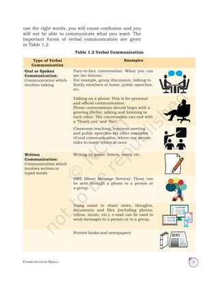 Communication Skills 7
use the right words, you will cause confusion and you
will not be able to communicate what you want. The
important forms of verbal communication are given
in Table 1.2.
Table 1.2 Verbal Communication
Type of Verbal
Communication
Examples
Oral or Spoken
Communication:
Communication which
involves talking
Face-to-face conversation: When you can
see the listener.
For example, group discussion, talking to
family members at home, public speeches,
etc.
Talking on a phone: This is for personal
and official communication.
Phone conversations should begin with a
greeting (Hello), talking and listening to
each other. The conversation can end with
a ‘Thank you’ and ‘Bye’.
Classroom teaching, business meeting
and public speeches are other examples
of oral communication, where one person
talks to many others at once.
Written
Communication:
Communication which
involves written or
typed words
Writing on paper: letters, notes, etc.
SMS (Short Message Service): These can
be sent through a phone to a person or
a group.
Using email to share news, thoughts,
documents and files (including photos,
videos, music, etc.). e-mail can be used to
send messages to a person or to a group.
Printed books and newspapers
Unit 1.indd 7 14-03-2019 10:37:48
 