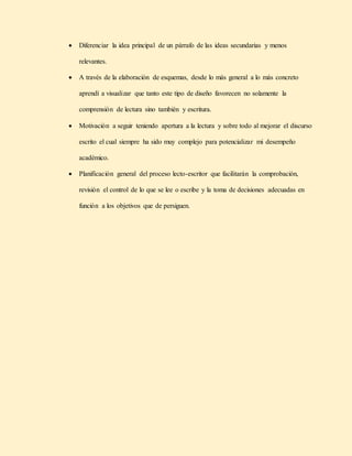 Diferenciar la idea principal de un párrafo de las ideas secundarias y menos
relevantes.
 A través de la elaboración de esquemas, desde lo más general a lo más concreto
aprendí a visualizar que tanto este tipo de diseño favorecen no solamente la
comprensión de lectura sino también y escritura.
 Motivación a seguir teniendo apertura a la lectura y sobre todo al mejorar el discurso
escrito el cual siempre ha sido muy complejo para potencializar mi desempeño
académico.
 Planificación general del proceso lecto-escritor que facilitarán la comprobación,
revisión el control de lo que se lee o escribe y la toma de decisiones adecuadas en
función a los objetivos que de persiguen.
 