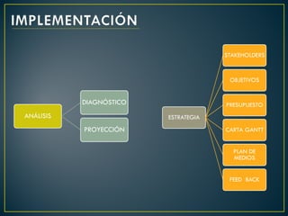 STAKEHOLDERS


                                       OBJETIVOS


           DIAGNÓSTICO                PRESUPUESTO
ANÁLISIS                 ESTRATEGIA
           PROYECCIÓN                 CARTA GANTT


                                        PLAN DE
                                        MEDIOS


                                       FEED BACK
 