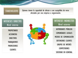 STAKEHOLDERS        Quienes tienen la capacidad de afectar o son suceptibles de verse
                                 afectados por una empresa u organziación.


INTERESES DIRECTOS                                               INTERESES INDIRECTOS
   Nivel interno                                                     Nivel externo
                                                                    AUTORIDADES PÚBLICAS
    PROPIETARIOS
                                                                    COMUNIDADES LOCALES
     ACCIONISTAS
                                                                  MEDIOS DE COMUNICACIÓN
     DIRECTIVOS
                                                                    DEFENSORES CLIENTES
    TRABAJADORES
                                                                     GRUPOS DE INTERÉS
    PROVEEDORES
                                                                        COMPETIDORES
      CLIENTES
                                                                    SOCIEDAD EN GENERAL
 