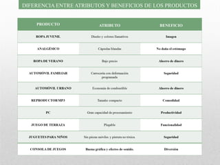 DIFERENCIA ENTRE ATRIBUTOS Y BENEFICIOS DE LOS PRODUCTOS
 