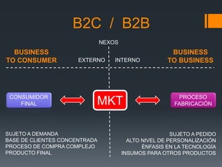 B2C / B2B
                               NEXOS
  BUSINESS                                             BUSINESS
TO CONSUMER           EXTERNO      INTERNO            TO BUSINESS




 CONSUMIDOR                                              PROCESO
    FINAL                  MKT                          FABRICACIÓN




SUJETO A DEMANDA                                        SUJETO A PEDIDO
BASE DE CLIENTES CONCENTRADA             ALTO NIVEL DE PERSONALIZACIÓN
PROCESO DE COMPRA COMPLEJO                    ÉNFASIS EN LA TECNOLOGÍA
PRODUCTO FINAL                         INSUMOS PARA OTROS PRODUCTOS
 