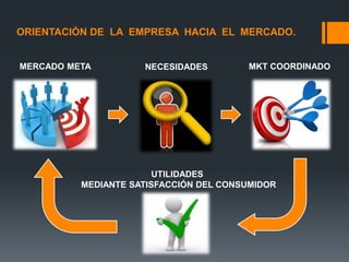 ORIENTACIÓN DE LA EMPRESA HACIA EL MERCADO.


MERCADO META         NECESIDADES        MKT COORDINADO




                        UTILIDADES
          MEDIANTE SATISFACCIÓN DEL CONSUMIDOR
 