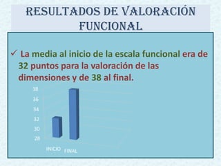 RESULTADOS de valoración
funcional
 La media al inicio de la escala funcional era de
32 puntos para la valoración de las
dimensiones y de 38 al final.
28
30
32
34
36
38
INICIO FINAL
 